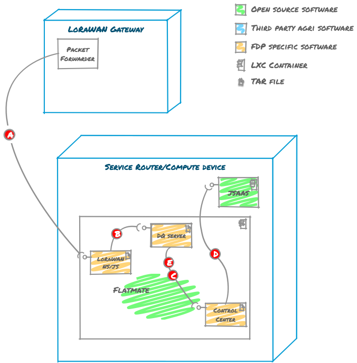 Cloud Farm Deploy Journey