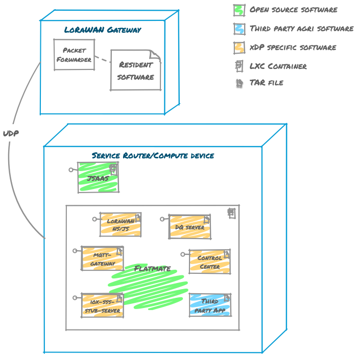 Cloud Farm Deploy